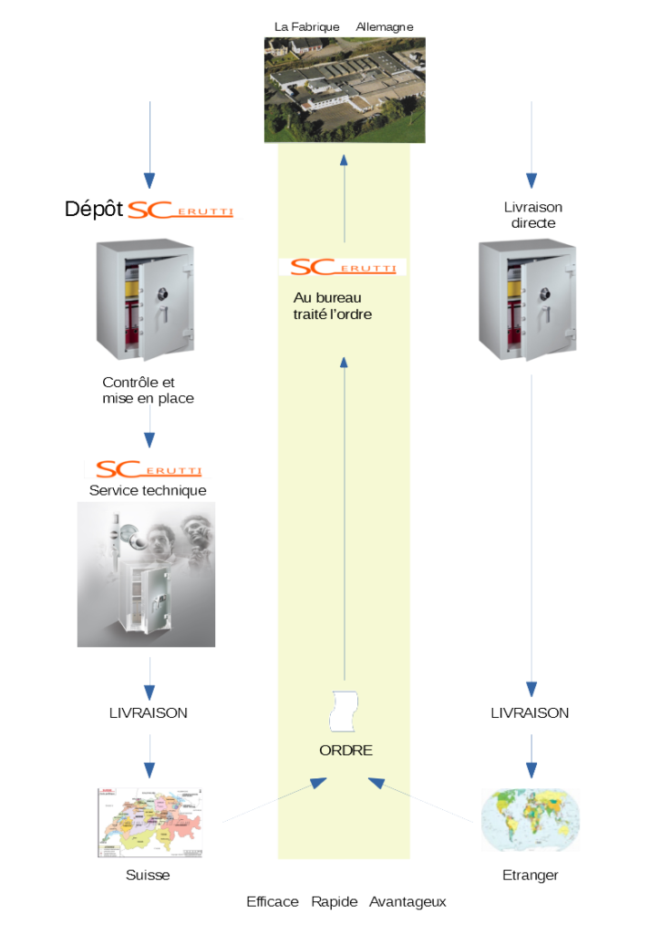 organigramme_scerutti